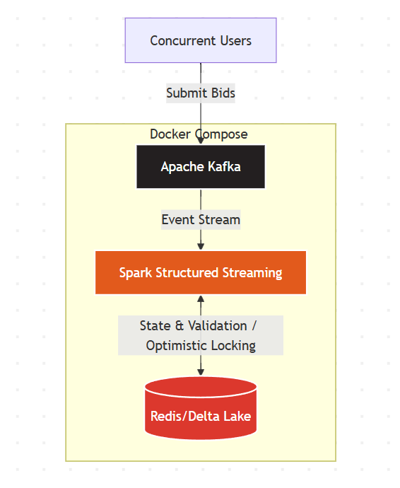BidLock Architecture