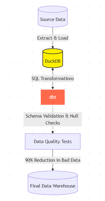 Warehouse Architecture